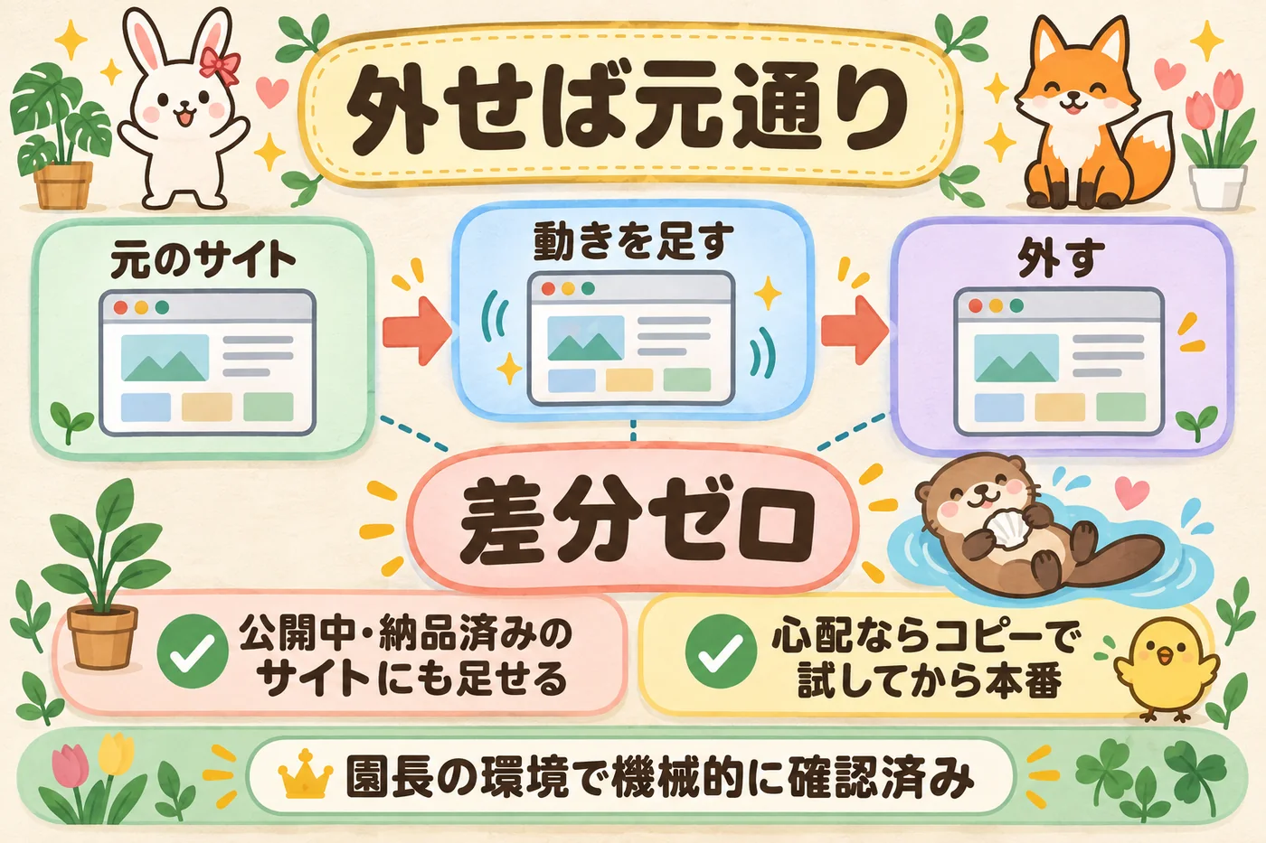 外せば元通り: 足して、外して、差分ゼロ。公開中のサイトにも使える。